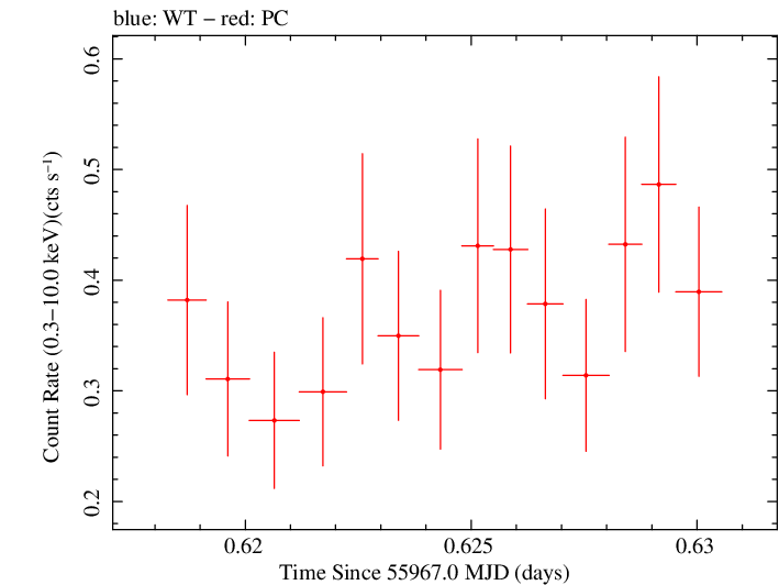 Swift light curve for Observation ID 00035755109