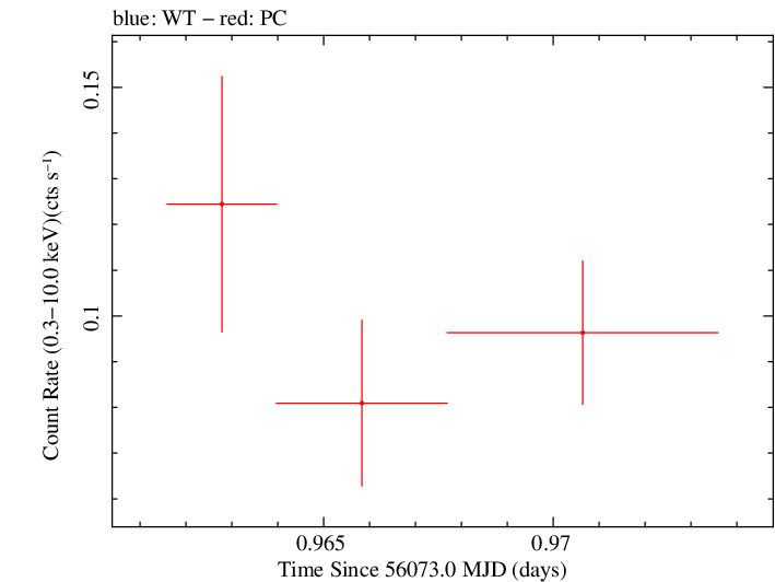 Swift light curve for Observation ID 00035755113