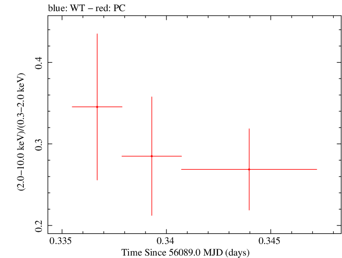 Swift hardness ratio for Observation ID 00035755115