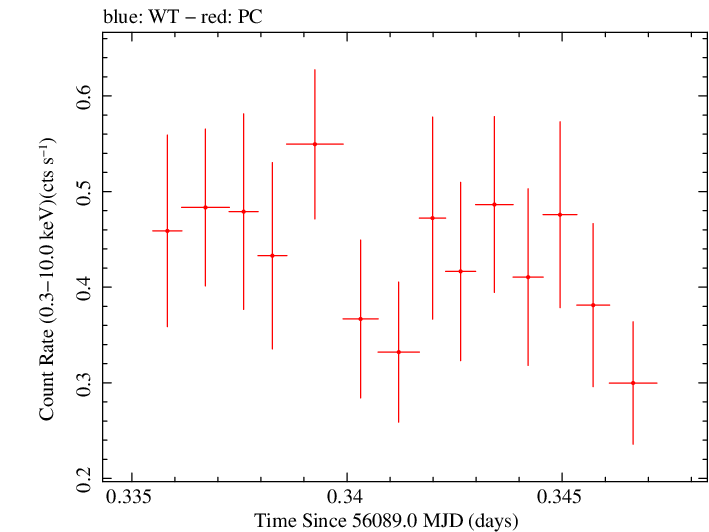 Swift light curve for Observation ID 00035755115