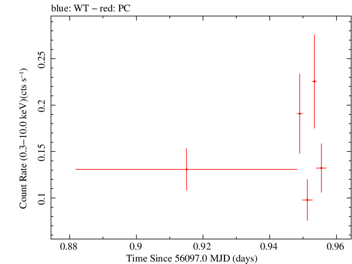 Swift light curve for Observation ID 00035755116