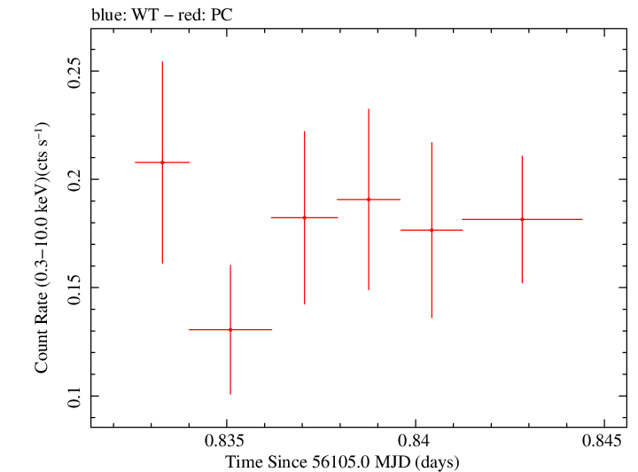 Swift light curve for Observation ID 00035755117