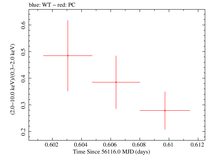 Swift hardness ratio for Observation ID 00035755119