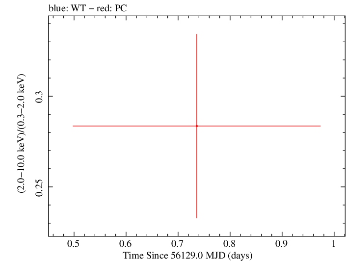 Swift hardness ratio for Observation ID 00035755121