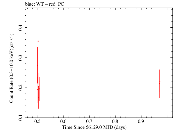 Swift light curve for Observation ID 00035755121
