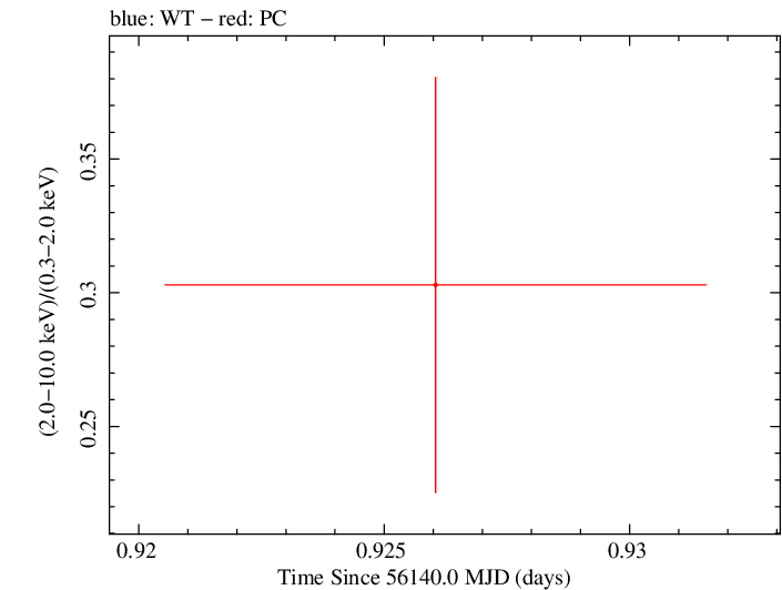 Swift hardness ratio for Observation ID 00035755123