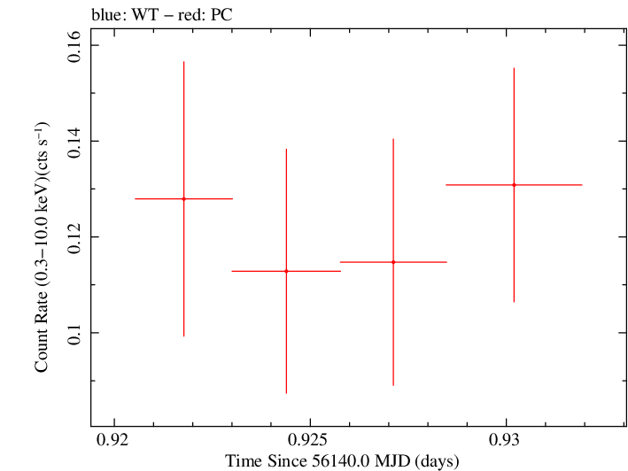 Swift light curve for Observation ID 00035755123