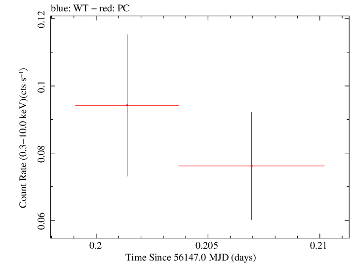 Swift light curve for Observation ID 00035755124