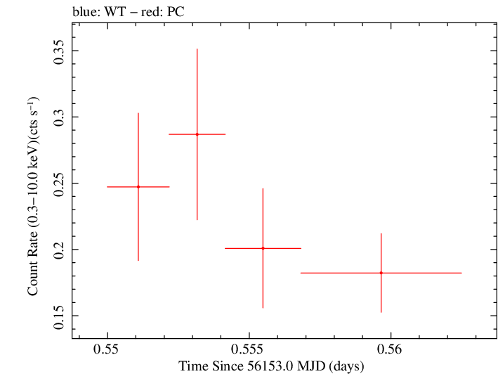 Swift light curve for Observation ID 00035755125