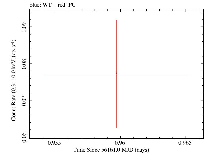 Swift light curve for Observation ID 00035755126