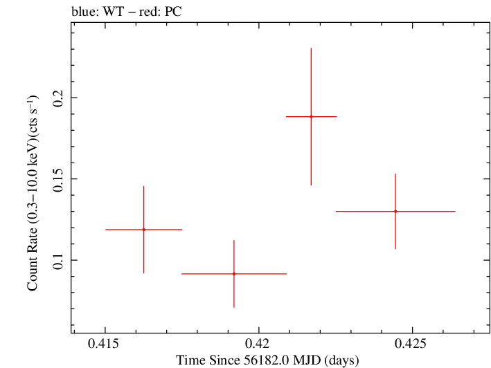 Swift light curve for Observation ID 00035755130