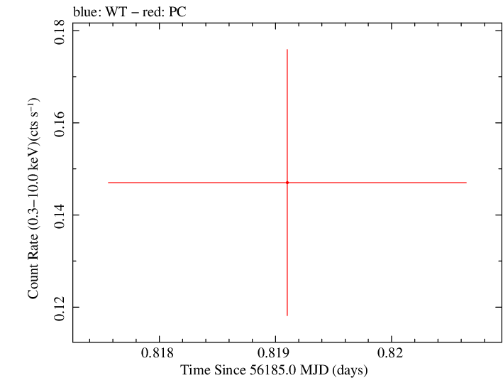 Swift light curve for Observation ID 00035755131
