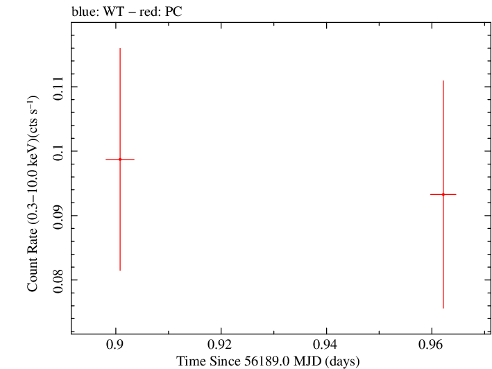 Swift light curve for Observation ID 00035755132
