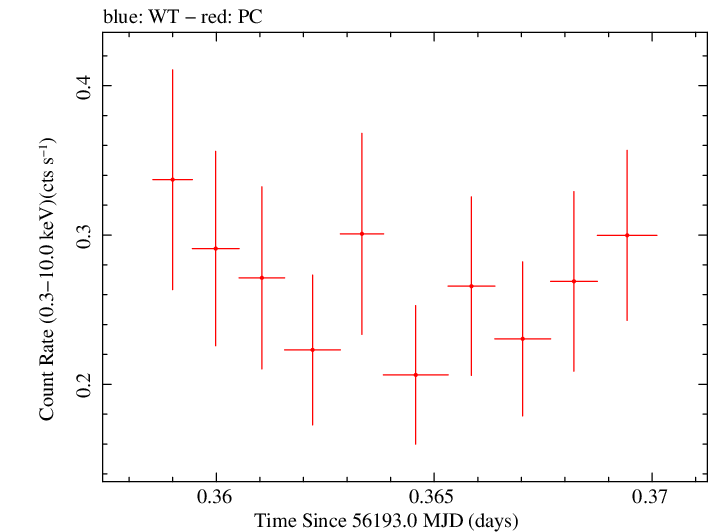 Swift light curve for Observation ID 00035755133