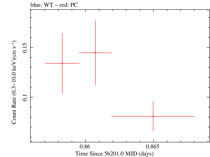 Swift light curve for Observation ID 00035755134