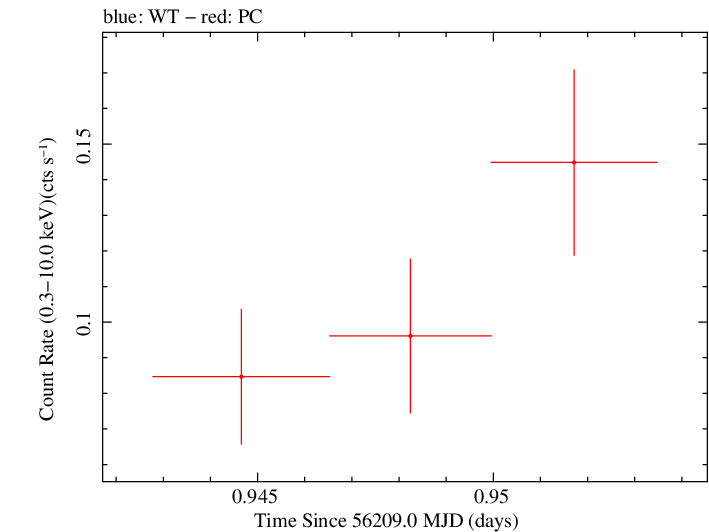 Swift light curve for Observation ID 00035755135
