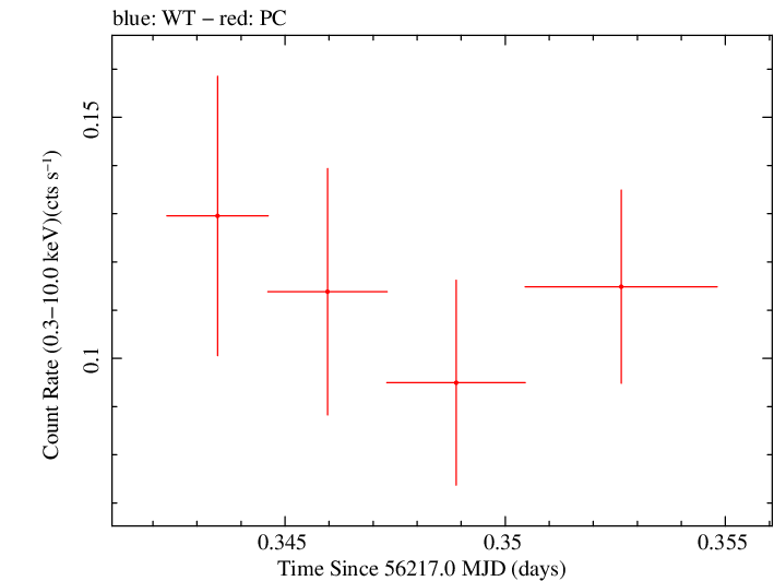 Swift light curve for Observation ID 00035755136