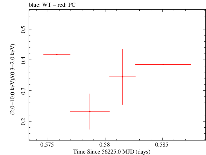 Swift hardness ratio for Observation ID 00035755137