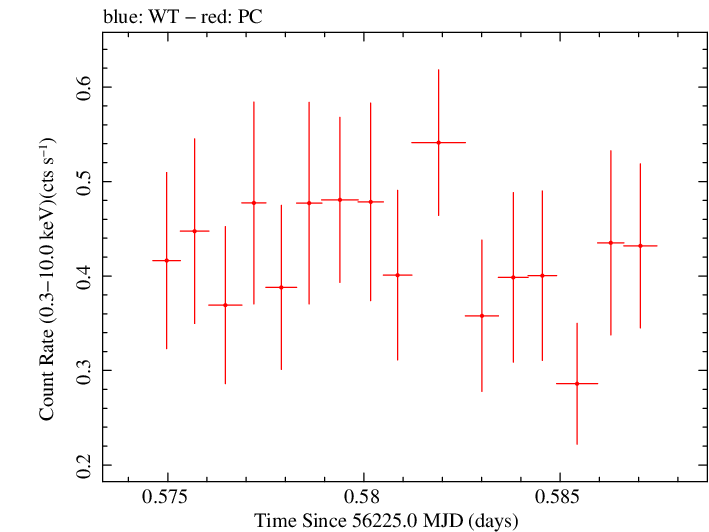Swift light curve for Observation ID 00035755137