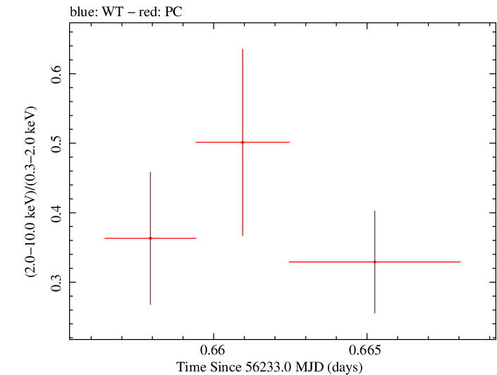 Swift hardness ratio for Observation ID 00035755138