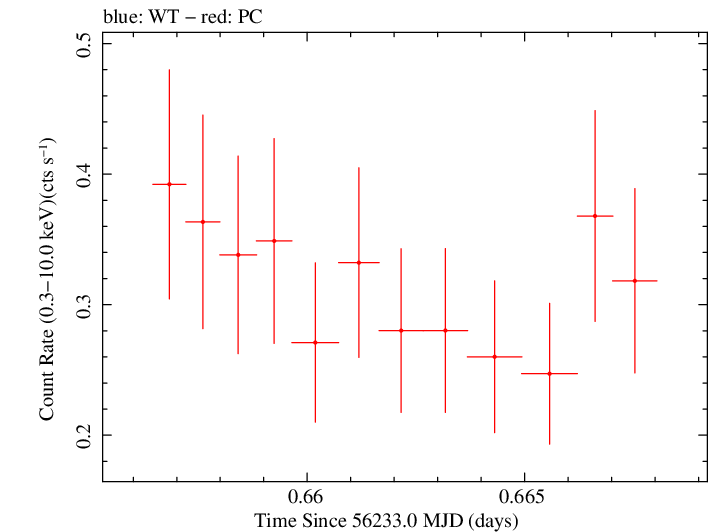 Swift light curve for Observation ID 00035755138