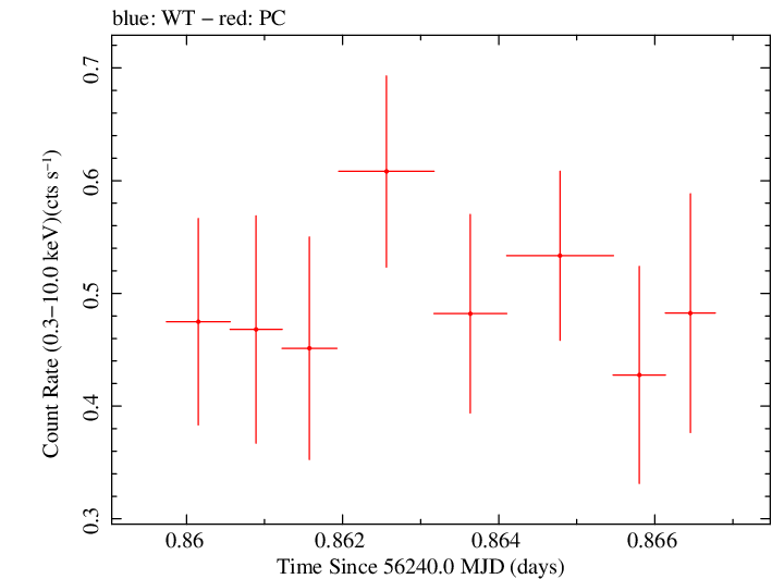 Swift light curve for Observation ID 00035755139