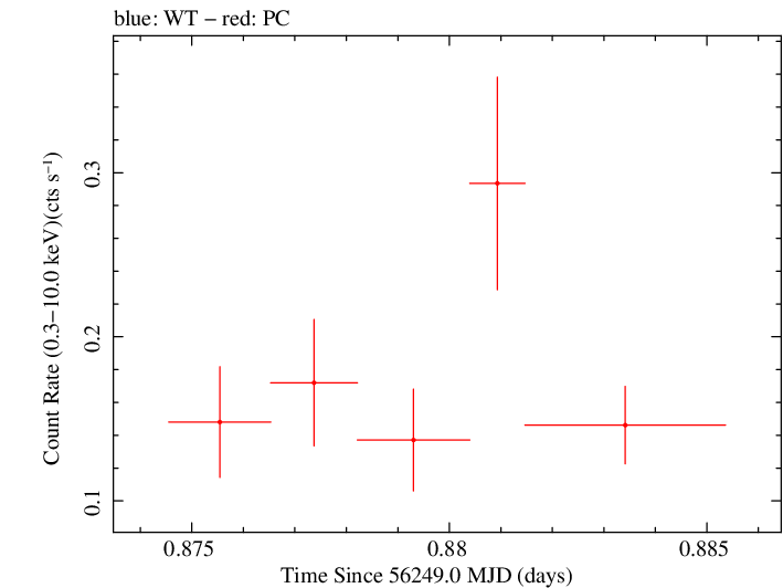 Swift light curve for Observation ID 00035755140
