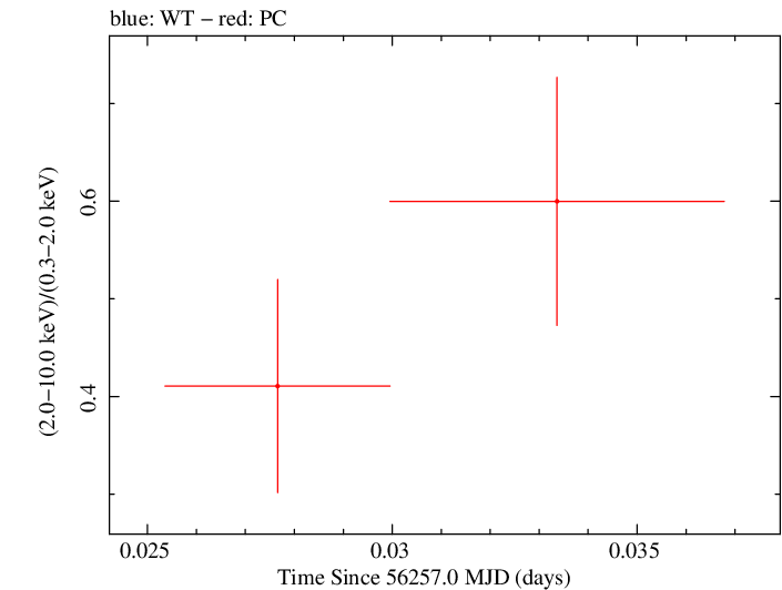 Swift hardness ratio for Observation ID 00035755141