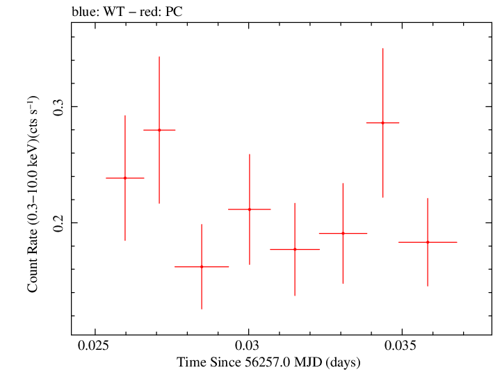 Swift light curve for Observation ID 00035755141