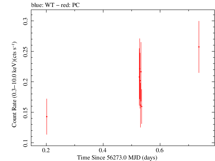Swift light curve for Observation ID 00035755143