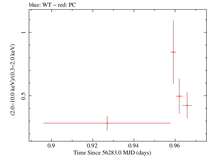 Swift hardness ratio for Observation ID 00035755144