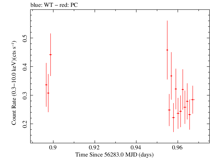 Swift light curve for Observation ID 00035755144