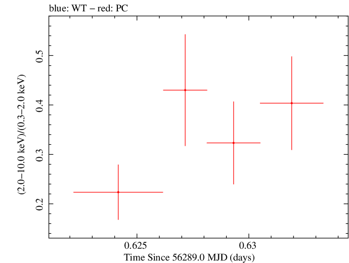 Swift hardness ratio for Observation ID 00035755145