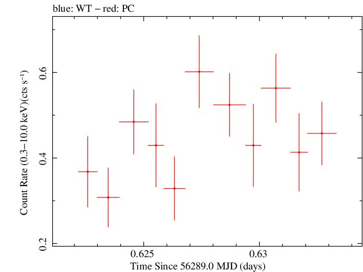 Swift light curve for Observation ID 00035755145
