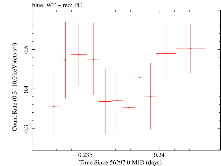 Swift light curve for Observation ID 00035755146