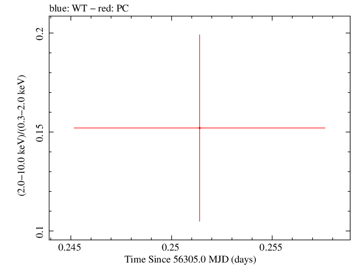 Swift hardness ratio for Observation ID 00035755147