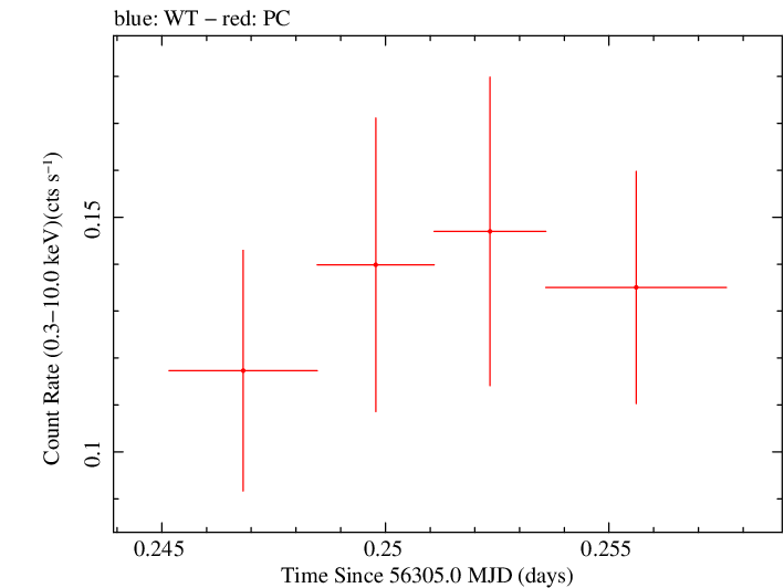 Swift light curve for Observation ID 00035755147