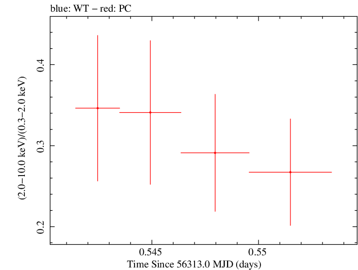 Swift hardness ratio for Observation ID 00035755148