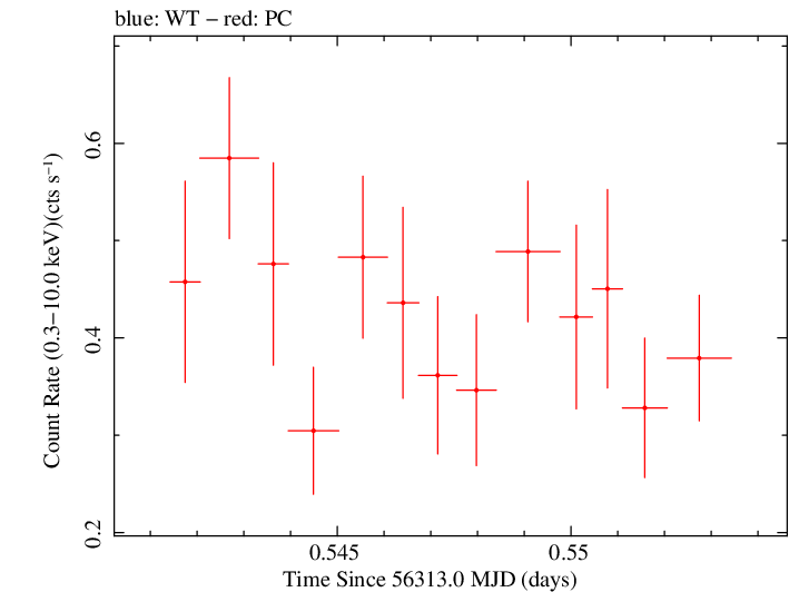 Swift light curve for Observation ID 00035755148