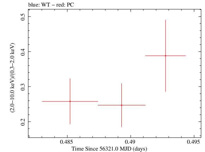 Swift hardness ratio for Observation ID 00035755149