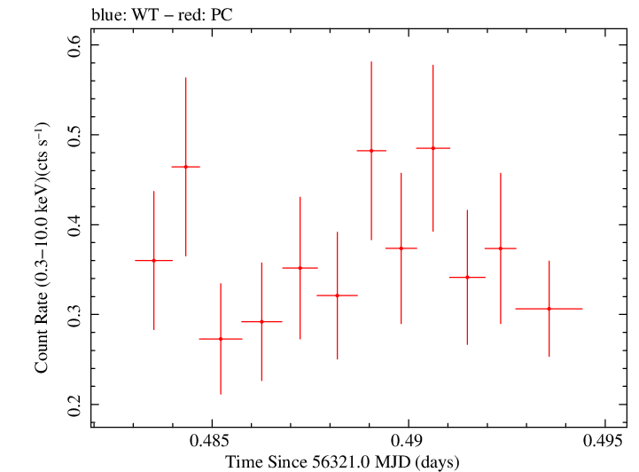 Swift light curve for Observation ID 00035755149
