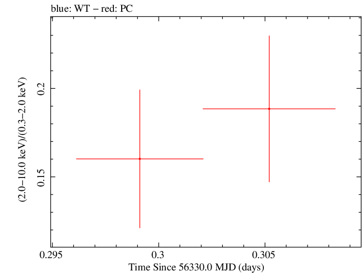 Swift hardness ratio for Observation ID 00035755150