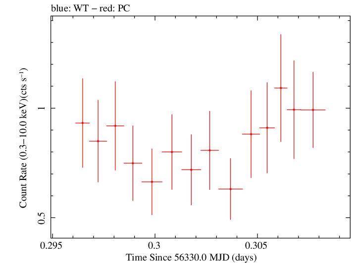 Swift light curve for Observation ID 00035755150