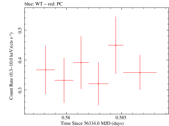Swift light curve for Observation ID 00035755151