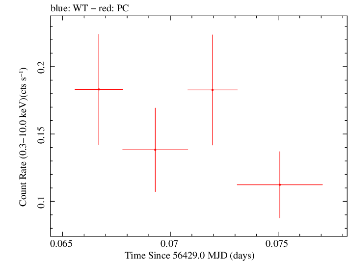 Swift light curve for Observation ID 00035755152