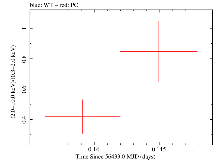 Swift hardness ratio for Observation ID 00035755153