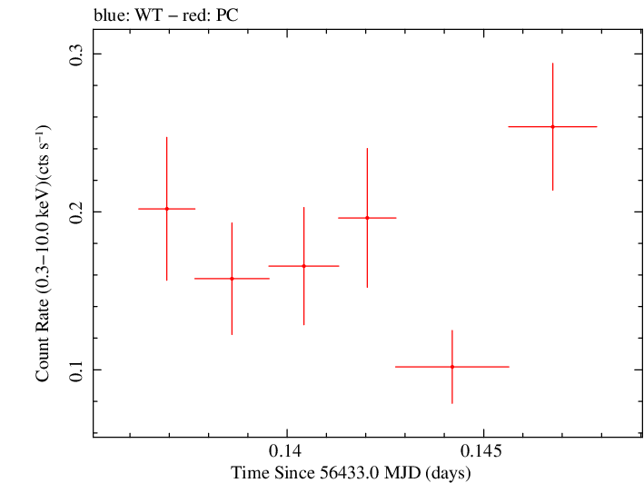 Swift light curve for Observation ID 00035755153
