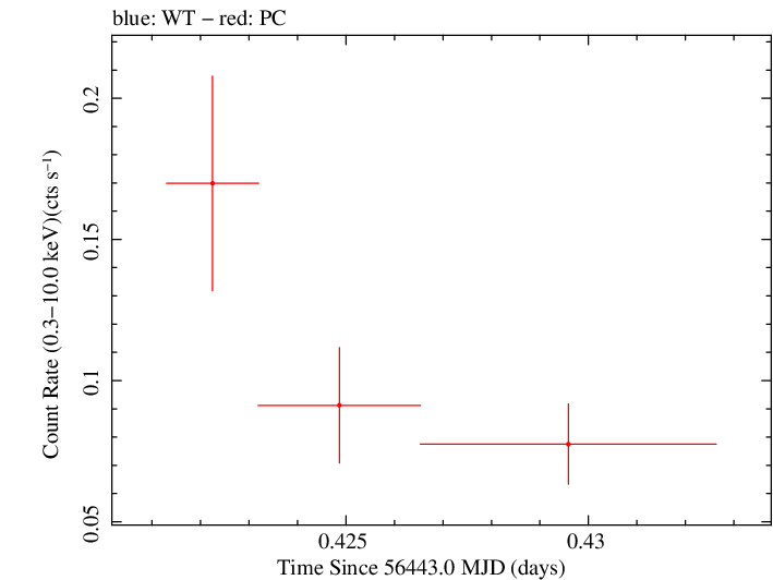 Swift light curve for Observation ID 00035755156