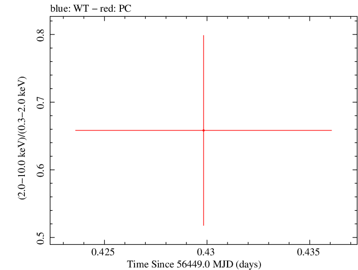Swift hardness ratio for Observation ID 00035755157