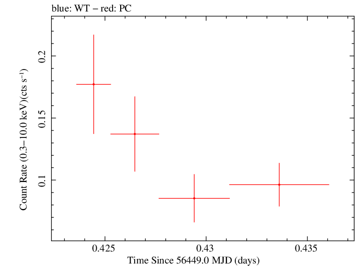 Swift light curve for Observation ID 00035755157